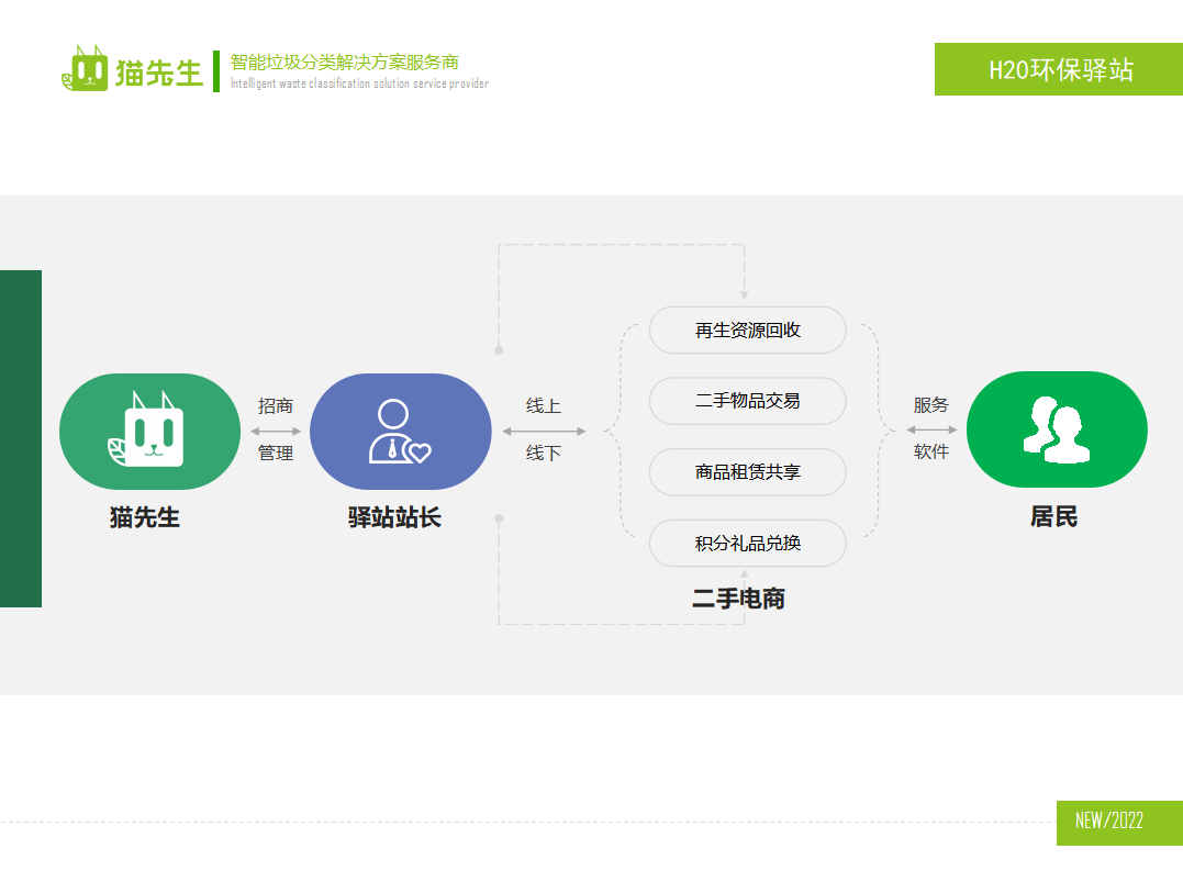貓先生環(huán)保驛站，積分兌換點(diǎn) ，垃圾房生產(chǎn)廠家