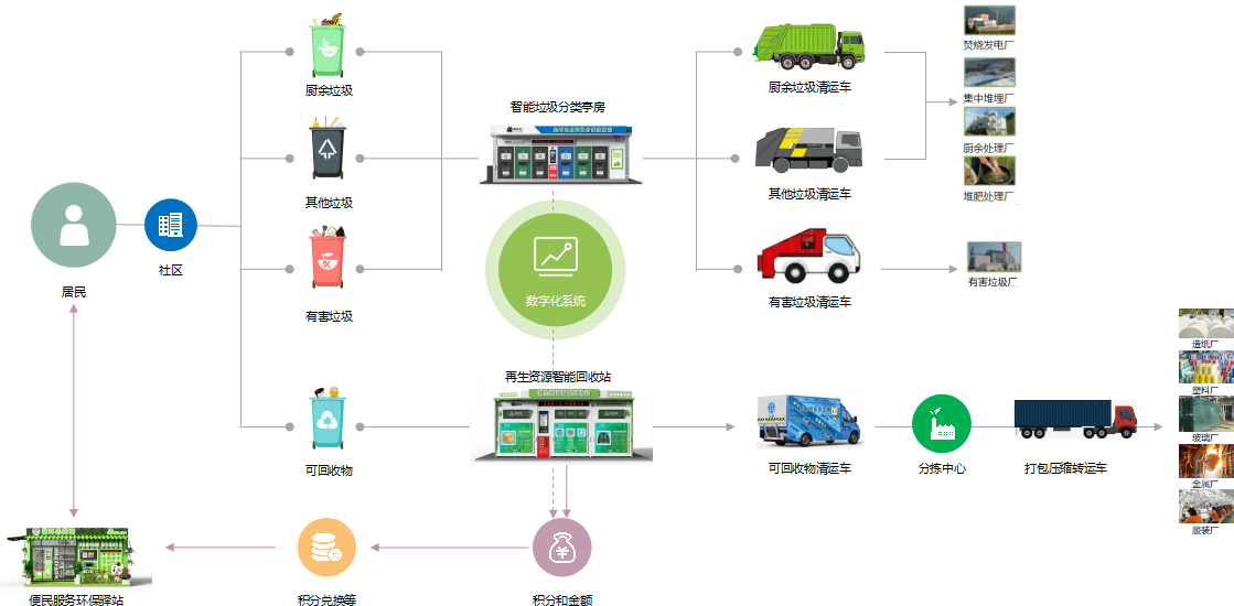 智能垃圾分類平臺(tái)，華展環(huán)境，貓先生垃圾分類